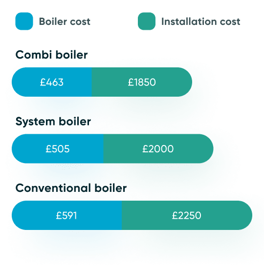 boiler-installation-costs-mob